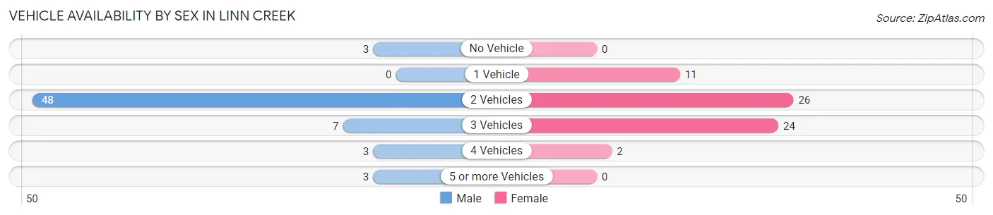 Vehicle Availability by Sex in Linn Creek