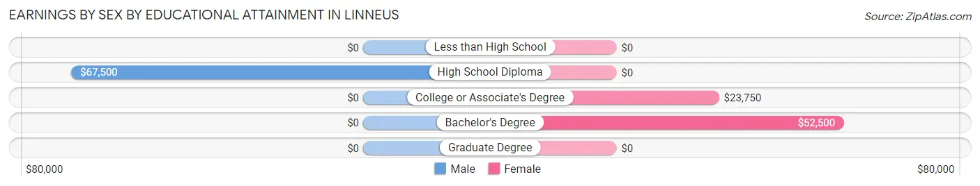 Earnings by Sex by Educational Attainment in Linneus