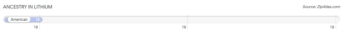 Ancestry in Lithium