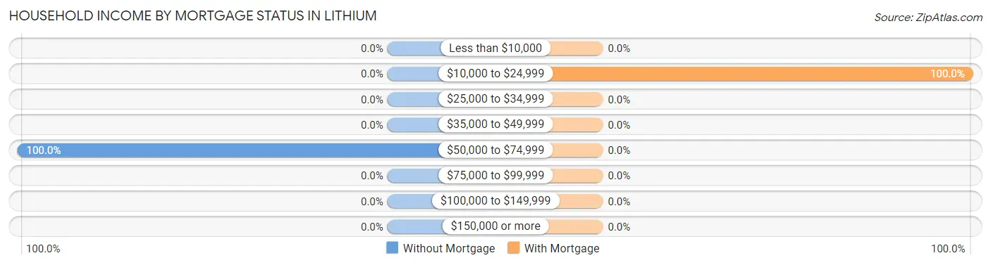 Household Income by Mortgage Status in Lithium