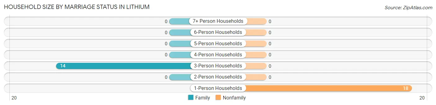 Household Size by Marriage Status in Lithium