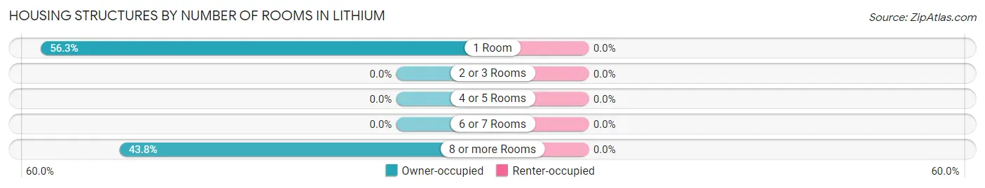 Housing Structures by Number of Rooms in Lithium