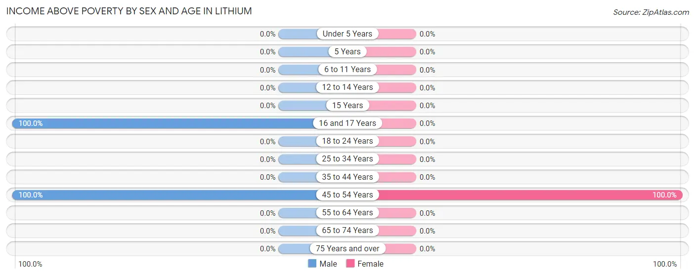 Income Above Poverty by Sex and Age in Lithium