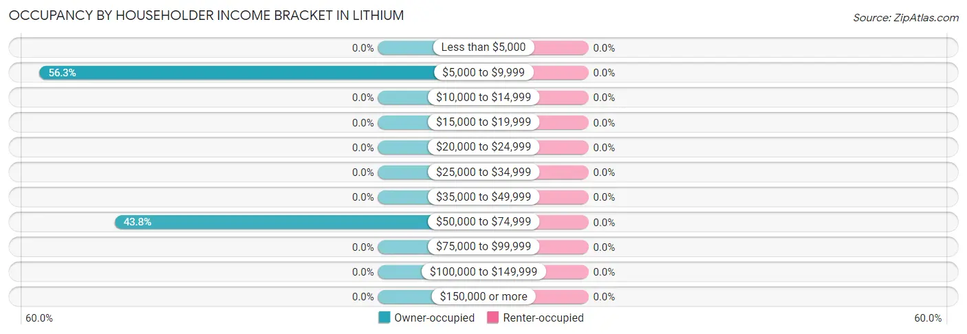 Occupancy by Householder Income Bracket in Lithium