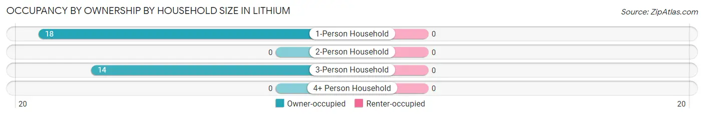 Occupancy by Ownership by Household Size in Lithium