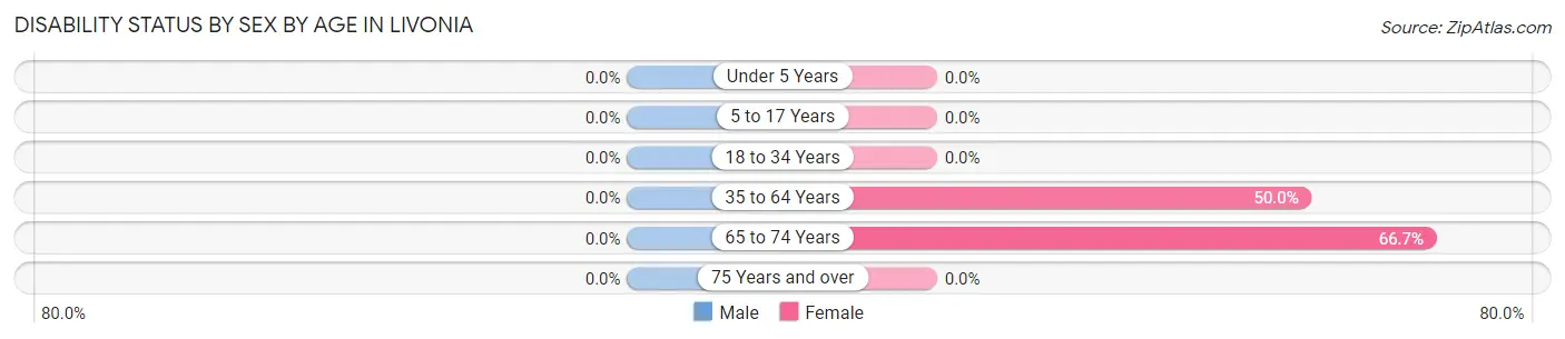 Disability Status by Sex by Age in Livonia