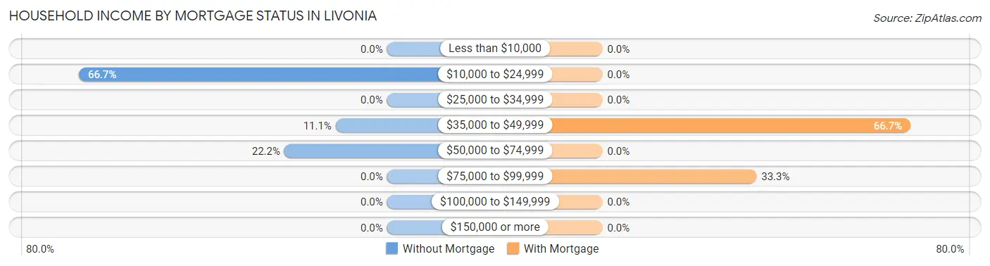 Household Income by Mortgage Status in Livonia