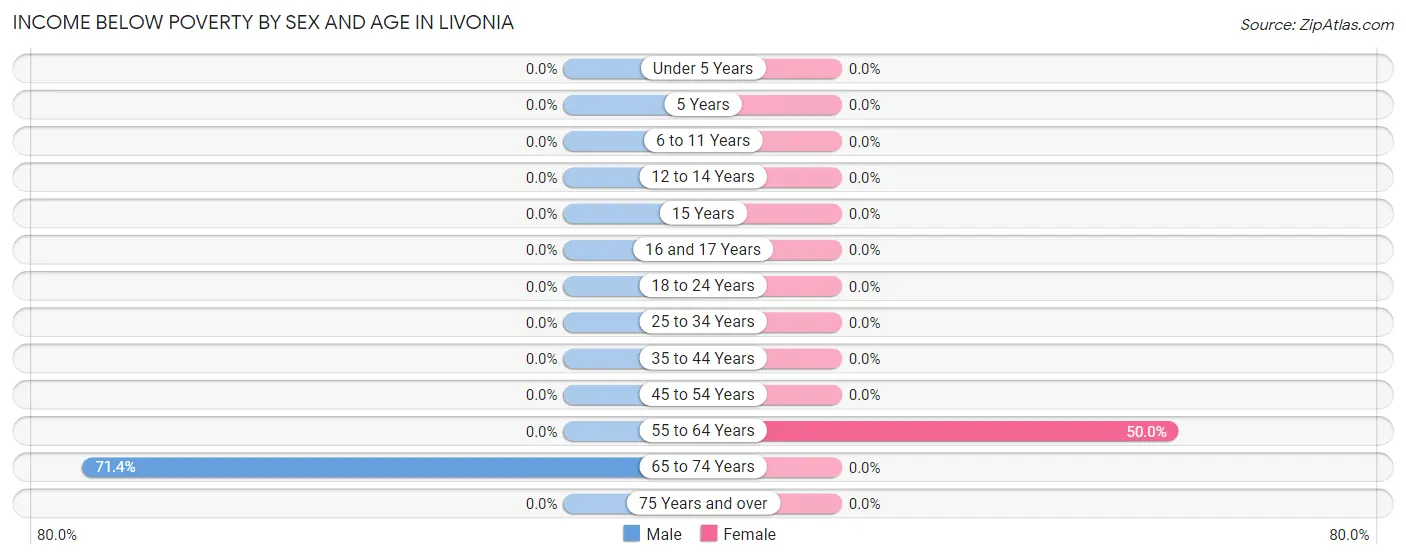 Income Below Poverty by Sex and Age in Livonia