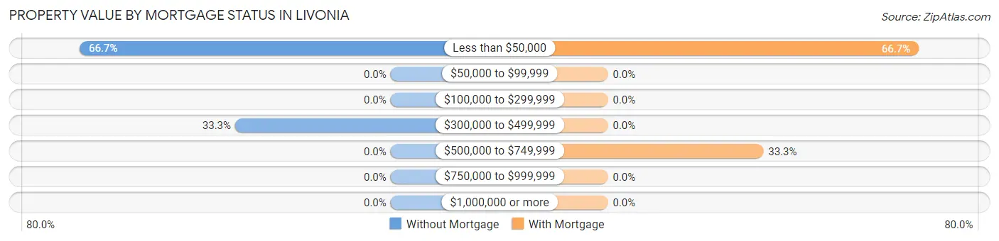 Property Value by Mortgage Status in Livonia