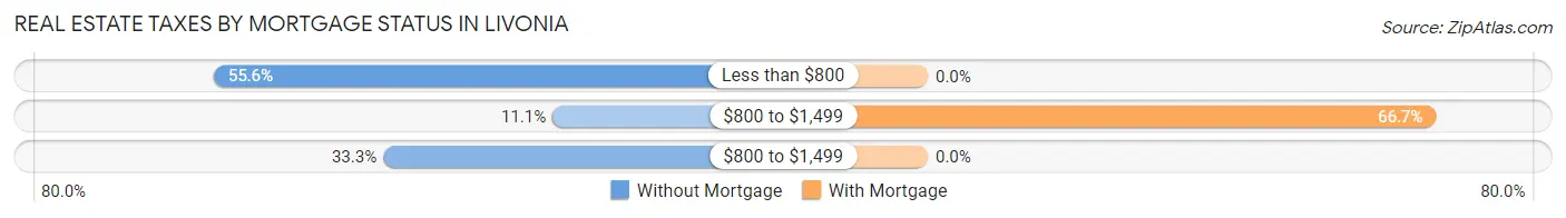 Real Estate Taxes by Mortgage Status in Livonia