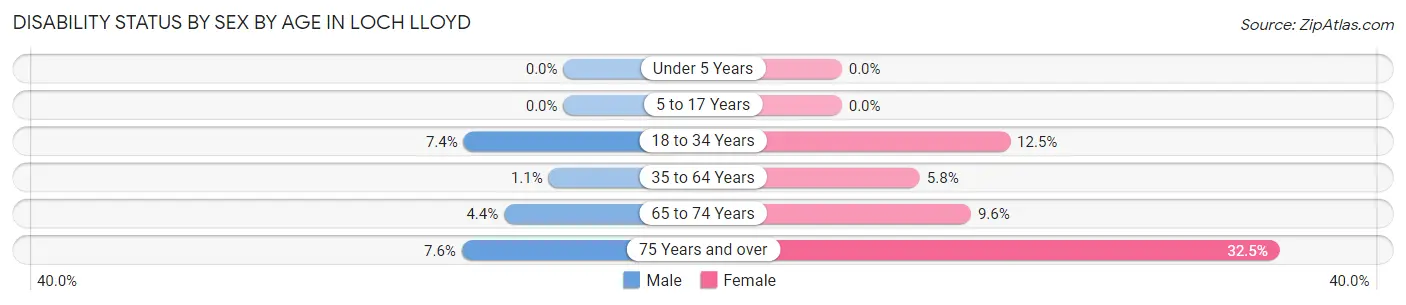 Disability Status by Sex by Age in Loch Lloyd