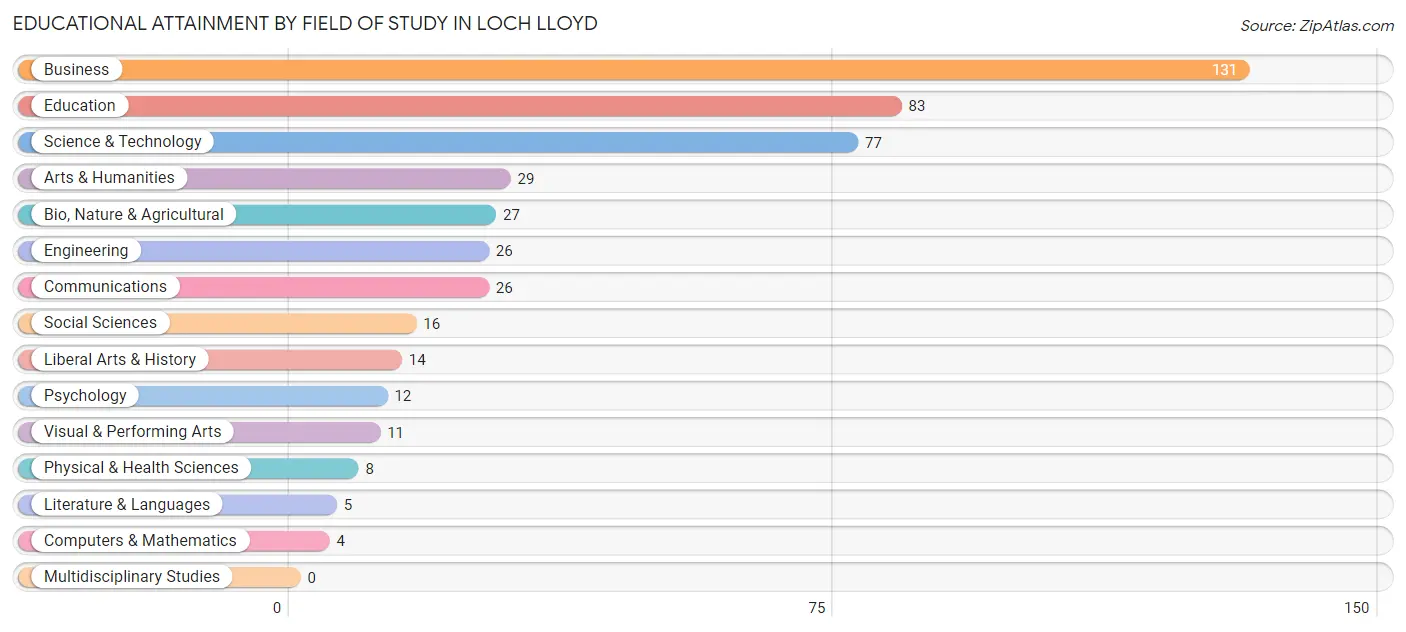 Educational Attainment by Field of Study in Loch Lloyd