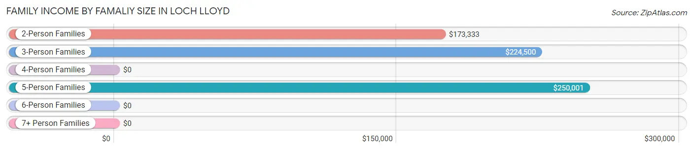 Family Income by Famaliy Size in Loch Lloyd