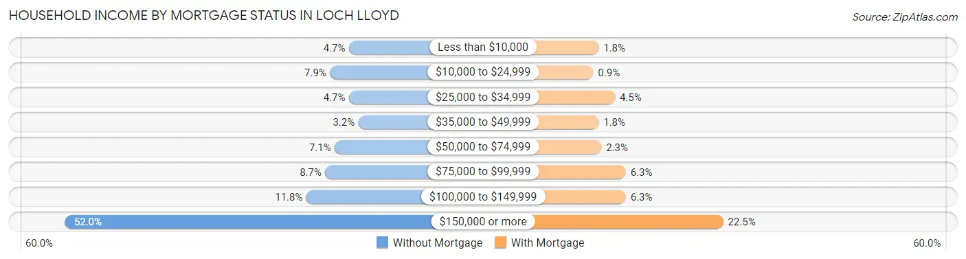 Household Income by Mortgage Status in Loch Lloyd
