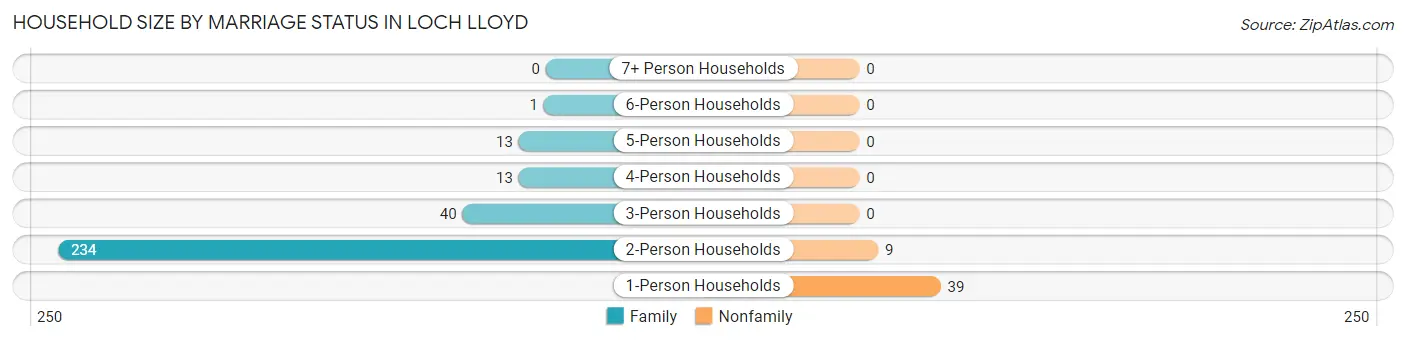 Household Size by Marriage Status in Loch Lloyd