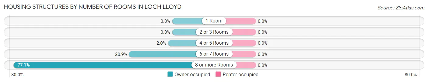 Housing Structures by Number of Rooms in Loch Lloyd
