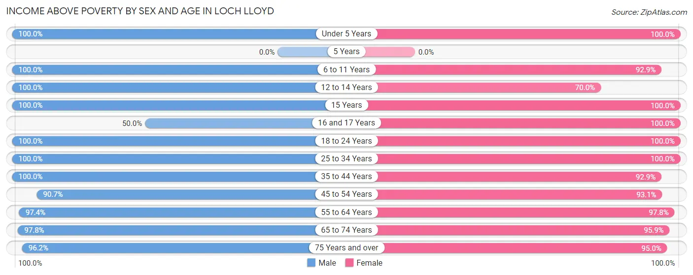Income Above Poverty by Sex and Age in Loch Lloyd