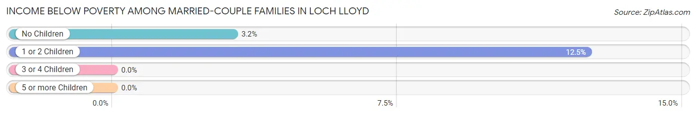 Income Below Poverty Among Married-Couple Families in Loch Lloyd