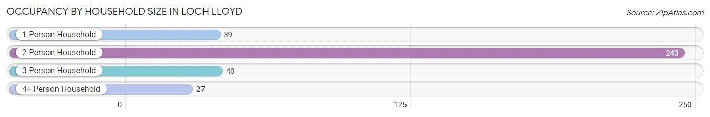 Occupancy by Household Size in Loch Lloyd