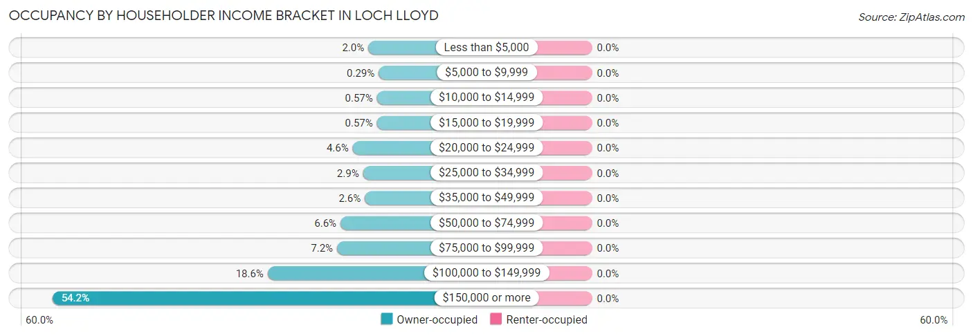 Occupancy by Householder Income Bracket in Loch Lloyd