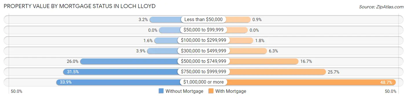 Property Value by Mortgage Status in Loch Lloyd