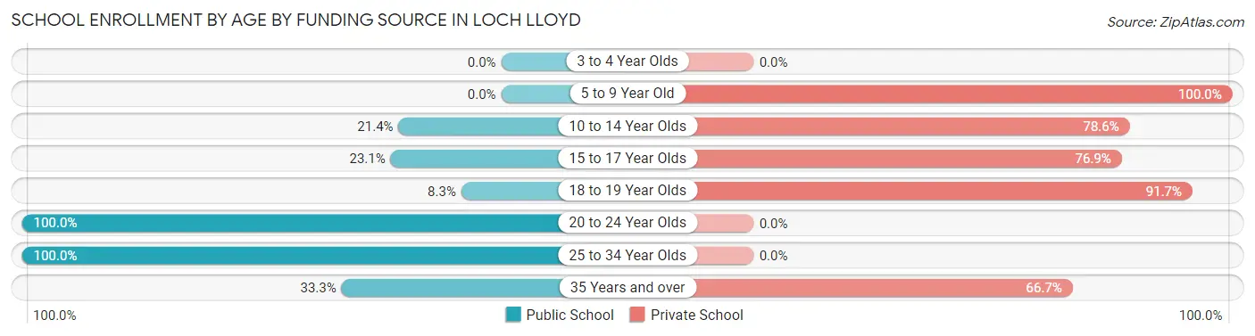 School Enrollment by Age by Funding Source in Loch Lloyd