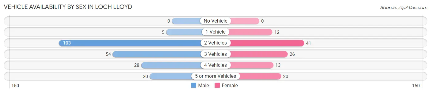 Vehicle Availability by Sex in Loch Lloyd