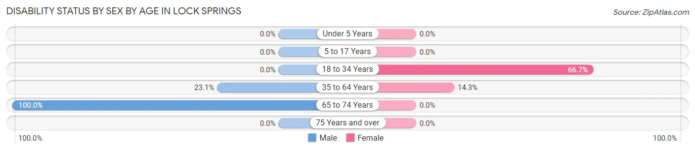 Disability Status by Sex by Age in Lock Springs