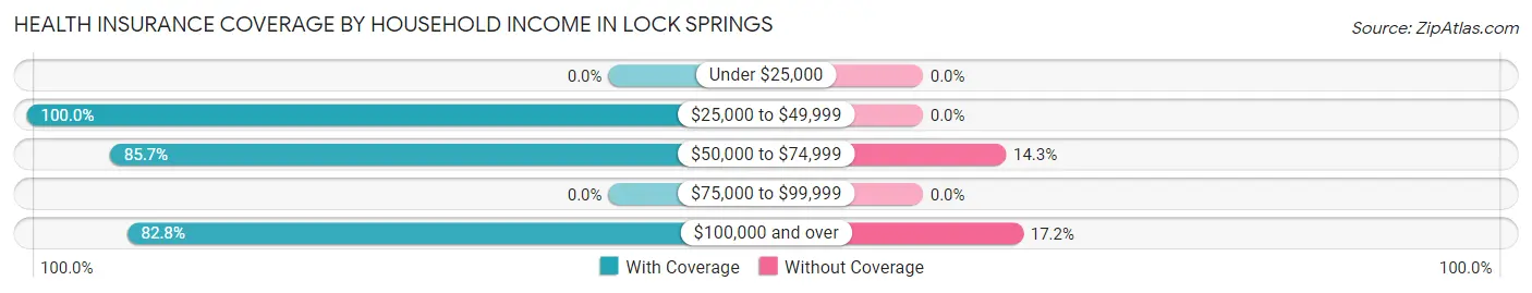 Health Insurance Coverage by Household Income in Lock Springs