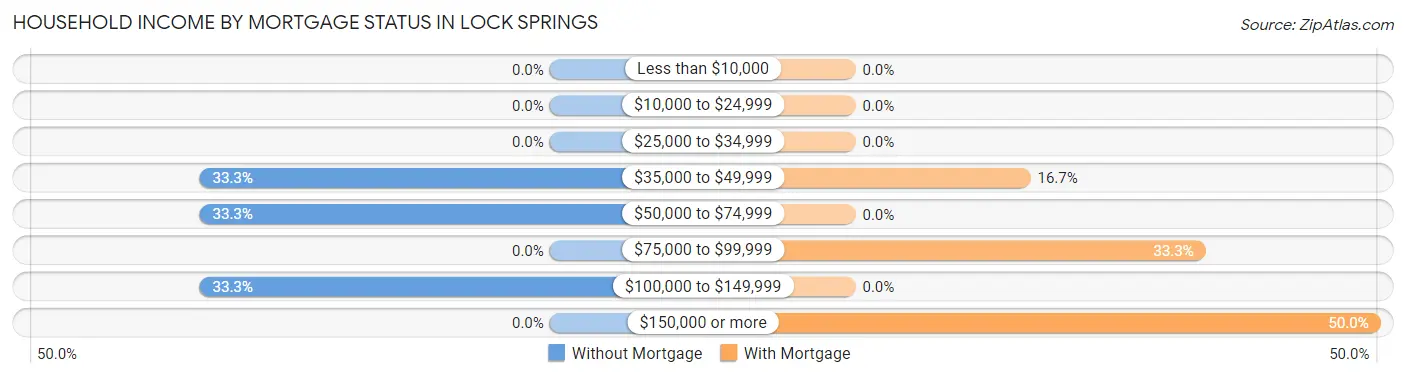 Household Income by Mortgage Status in Lock Springs
