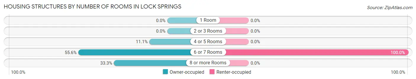 Housing Structures by Number of Rooms in Lock Springs