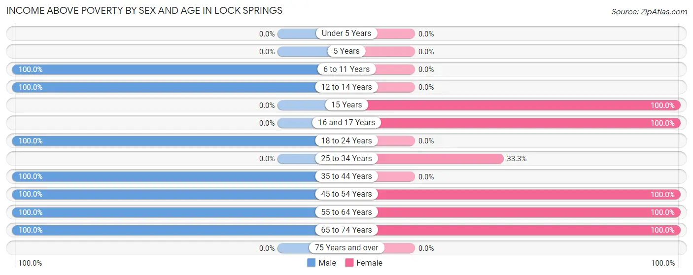 Income Above Poverty by Sex and Age in Lock Springs