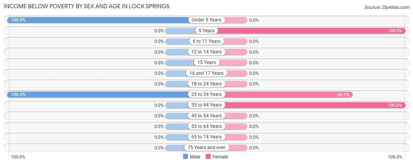 Income Below Poverty by Sex and Age in Lock Springs