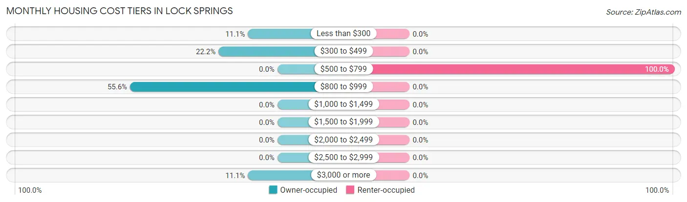 Monthly Housing Cost Tiers in Lock Springs