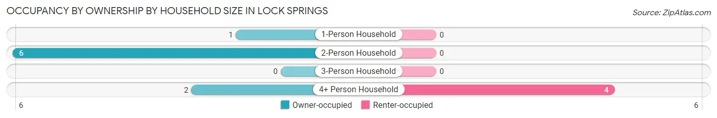 Occupancy by Ownership by Household Size in Lock Springs