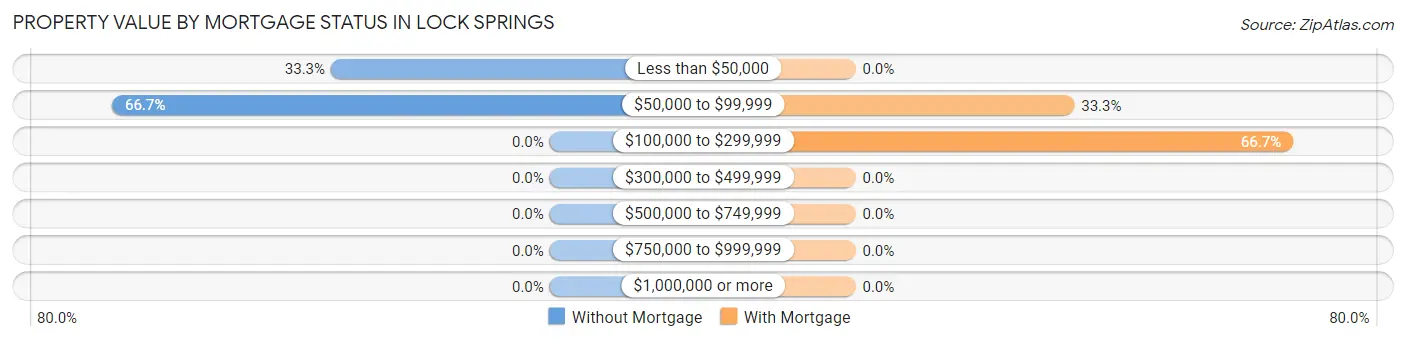 Property Value by Mortgage Status in Lock Springs