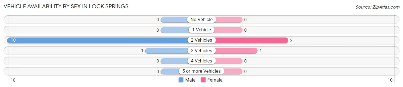 Vehicle Availability by Sex in Lock Springs