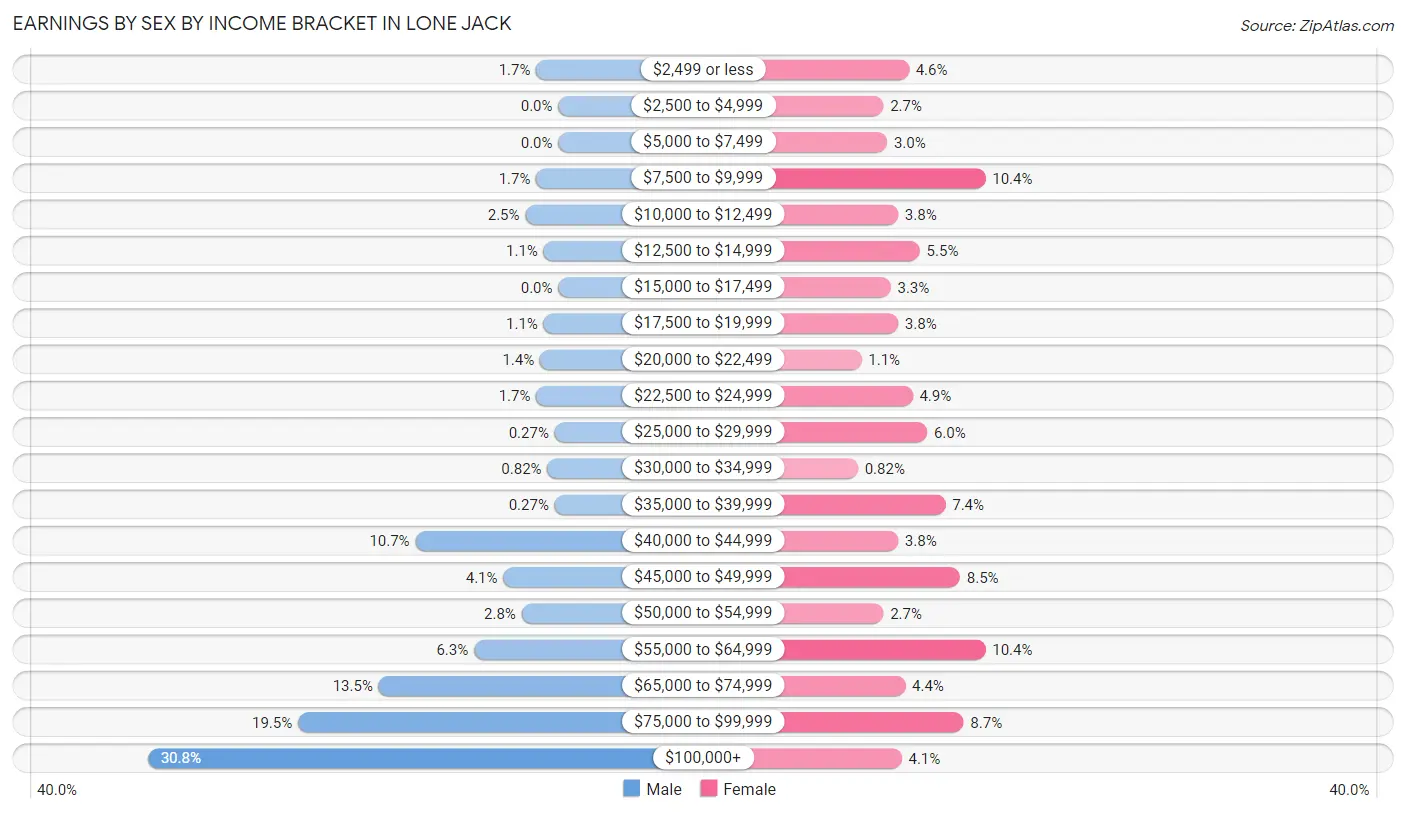 Earnings by Sex by Income Bracket in Lone Jack