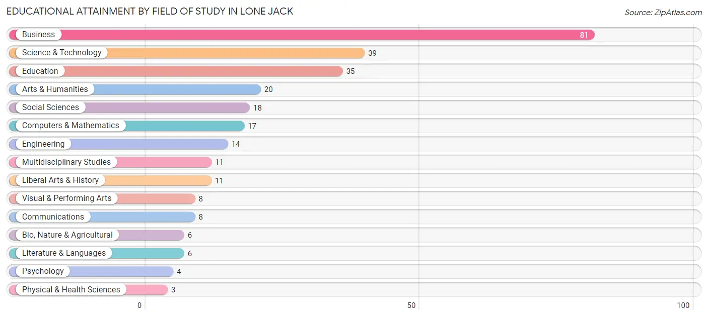 Educational Attainment by Field of Study in Lone Jack
