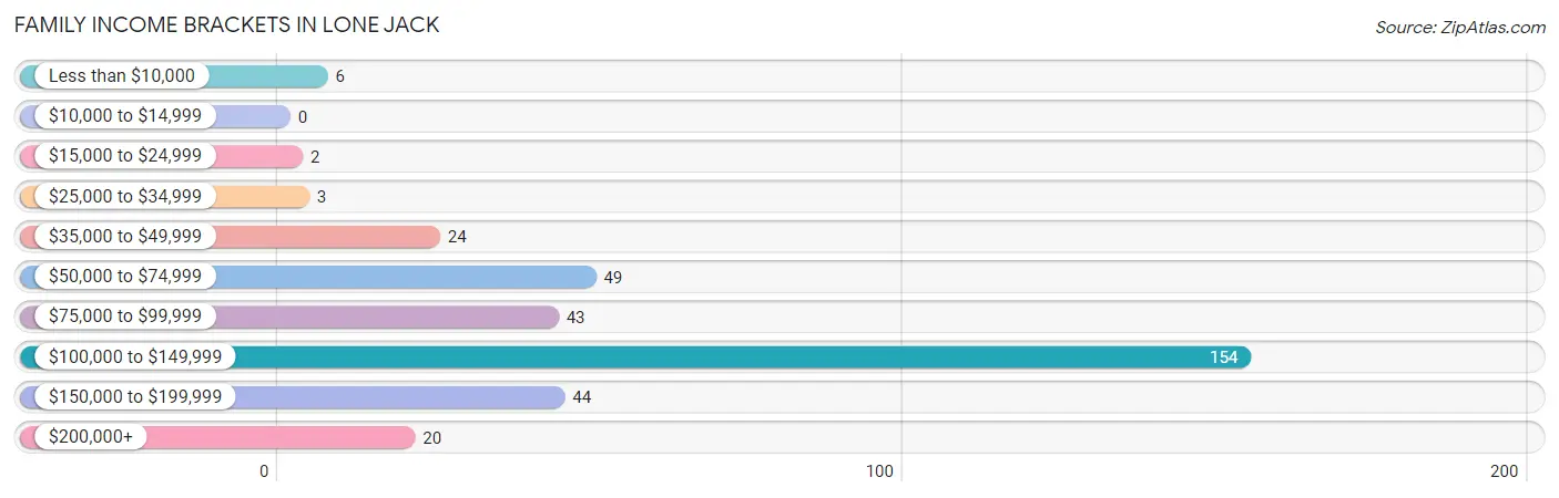 Family Income Brackets in Lone Jack