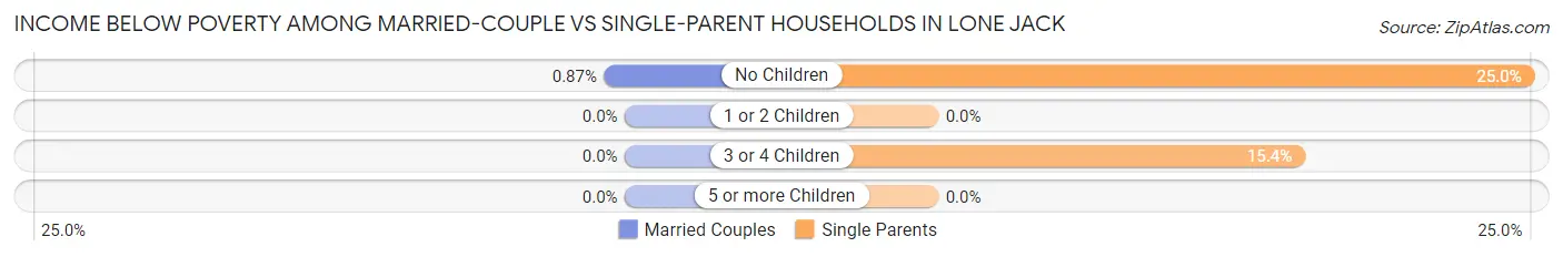Income Below Poverty Among Married-Couple vs Single-Parent Households in Lone Jack