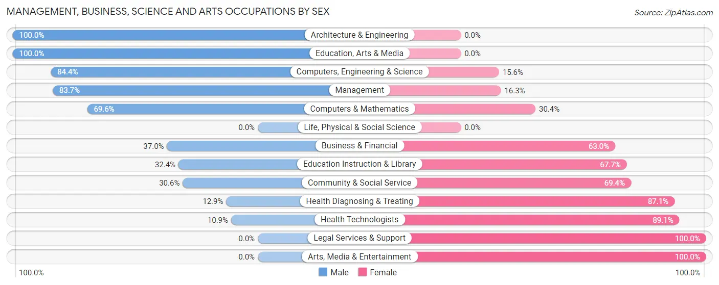 Management, Business, Science and Arts Occupations by Sex in Lone Jack