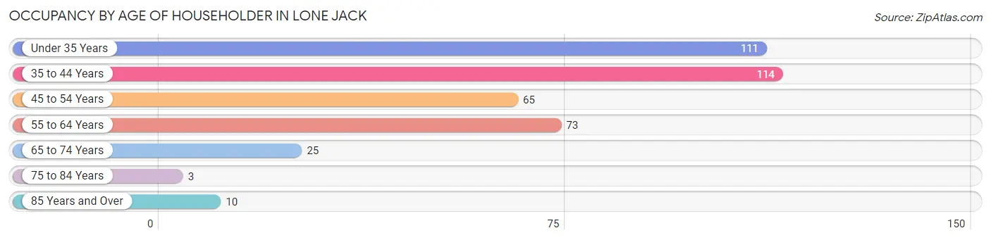 Occupancy by Age of Householder in Lone Jack