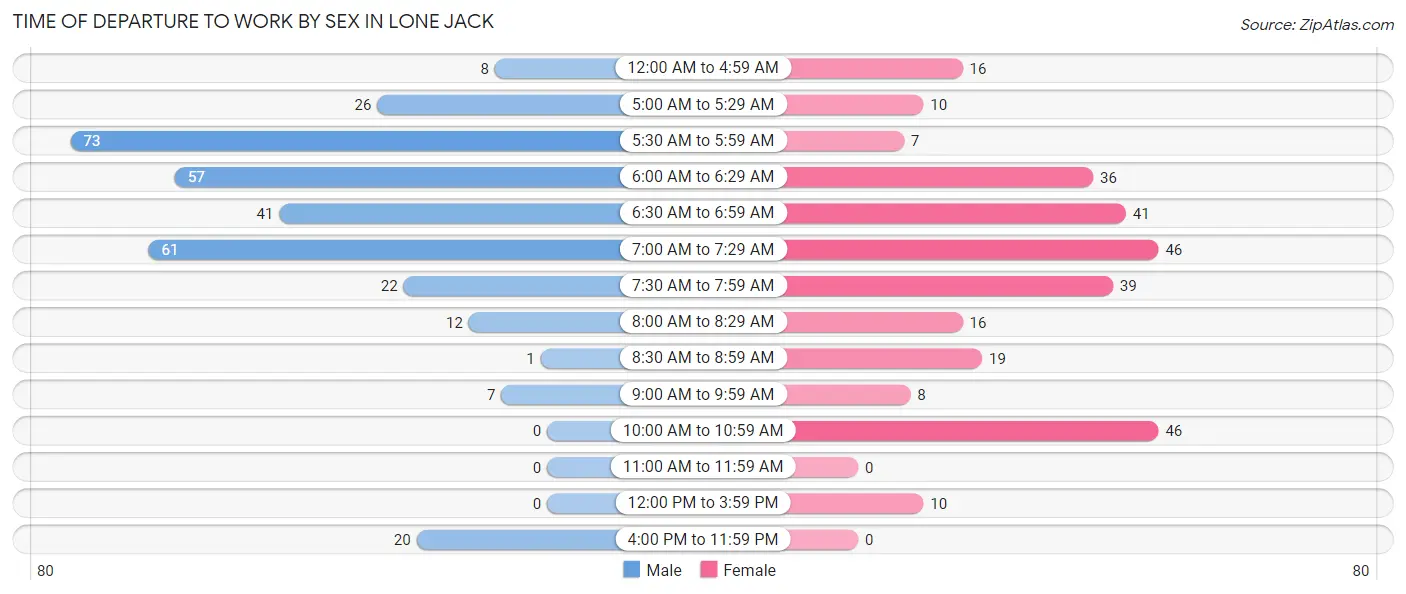 Time of Departure to Work by Sex in Lone Jack