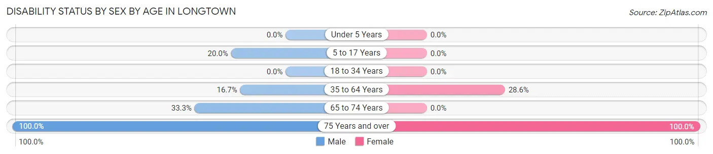 Disability Status by Sex by Age in Longtown