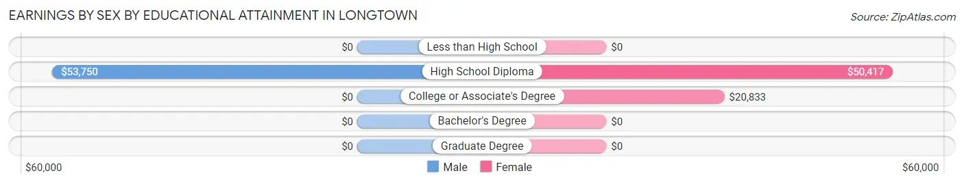 Earnings by Sex by Educational Attainment in Longtown