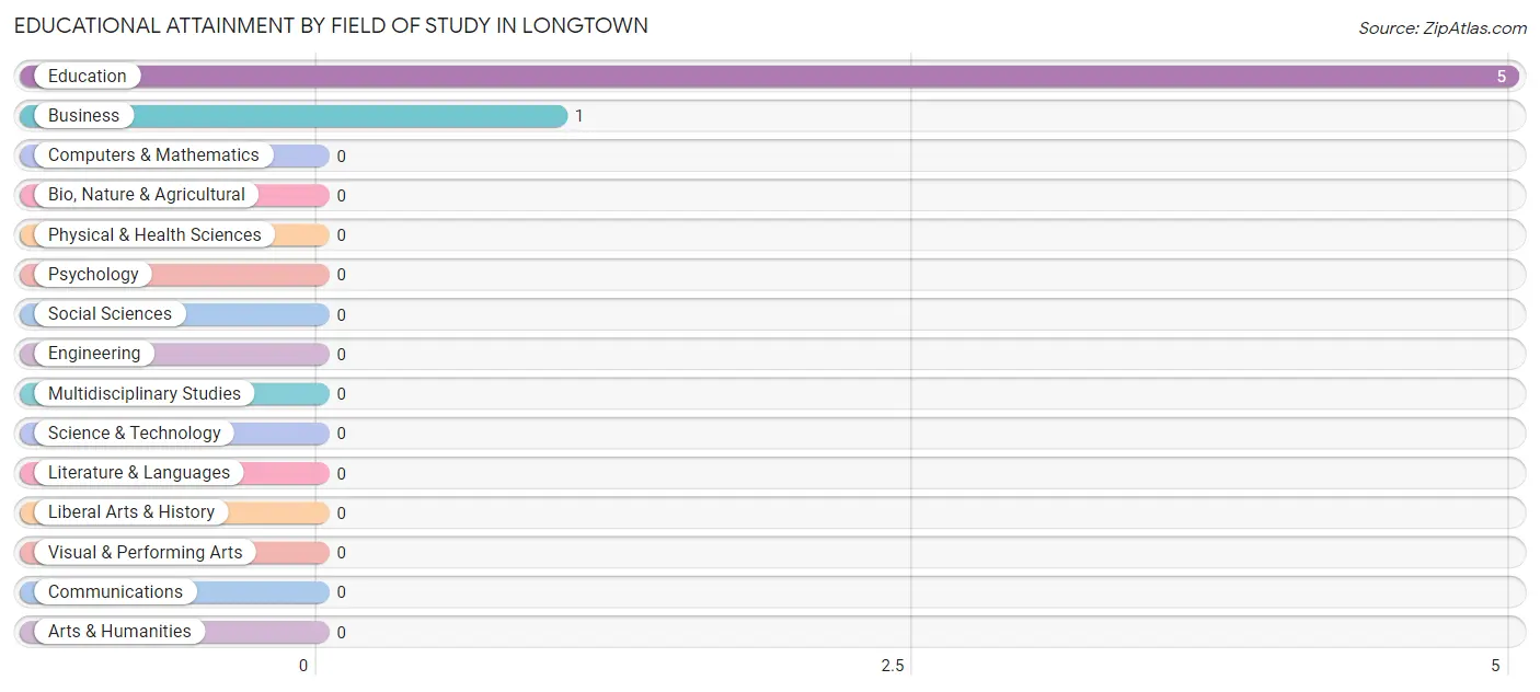 Educational Attainment by Field of Study in Longtown