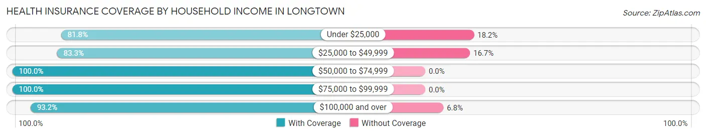 Health Insurance Coverage by Household Income in Longtown