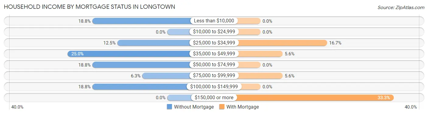 Household Income by Mortgage Status in Longtown