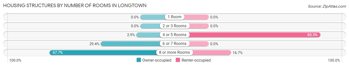 Housing Structures by Number of Rooms in Longtown